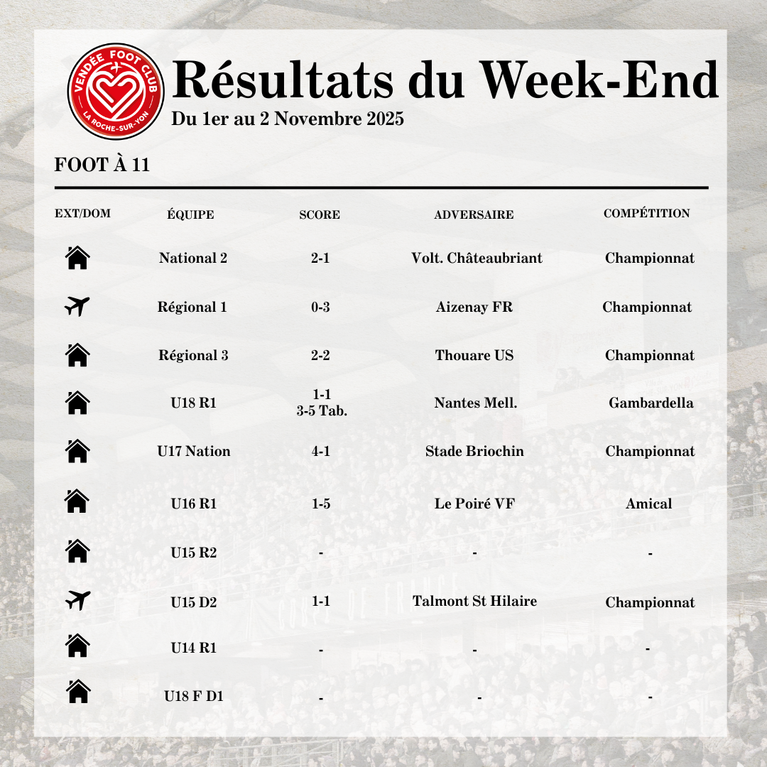 Résultats du WE