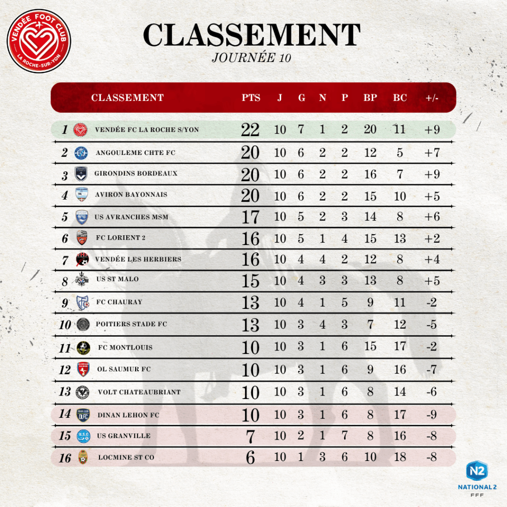 Classement N2