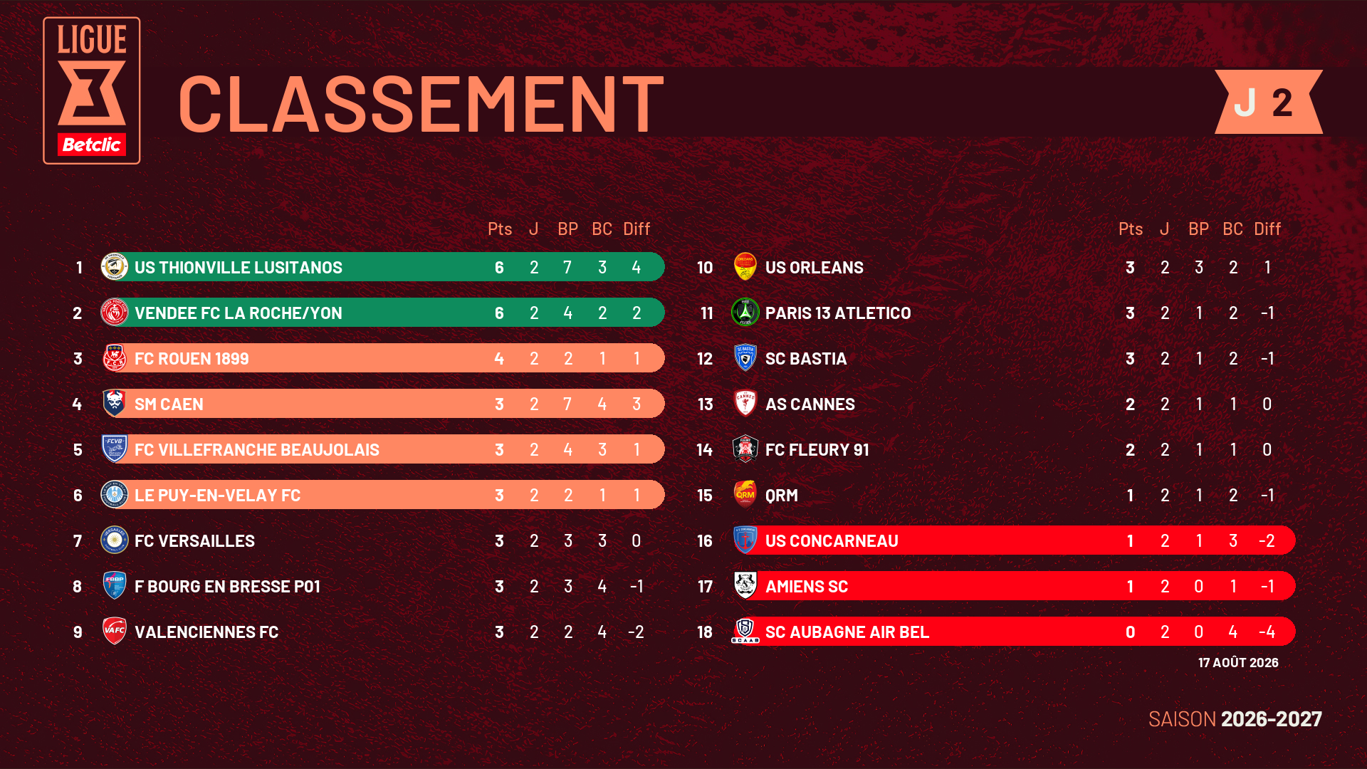 CLASSEMENT APRÈS LA J2 DE NOTRE LIGUE 3 🔴⚪️